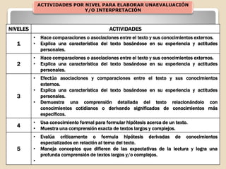 ACTIVIDADES POR NIVEL PARA ELABORAR UNAEVALUACIÓN
Y/O INTERPRETACIÓN
NIVELES ACTIVIDADES
1
• Hace comparaciones o asociaciones entre el texto y sus conocimientos externos.
• Explica una característica del texto basándose en su experiencia y actitudes
personales.
2
• Hace comparaciones o asociaciones entre el texto y sus conocimientos externos.
• Explica una característica del texto basándose en su experiencia y actitudes
personales.
3
• Efectúa asociaciones y comparaciones entre el texto y sus conocimientos
externos.
• Explica una característica del texto basándose en su experiencia y actitudes
personales.
• Demuestra una comprensión detallada del texto relacionándolo con
conocimientos cotidianos o derivando significados de conocimientos más
específicos.
4
• Usa conocimiento formal para formular hipótesis acerca de un texto.
• Muestra una comprensión exacta de textos largos y complejos.
5
• Evalúa críticamente o formula hipótesis derivadas de conocimientos
especializados en relación al tema del texto.
• Maneja conceptos que difieren de las expectativas de la lectura y logra una
profunda comprensión de textos largos y/o complejos.
•
 