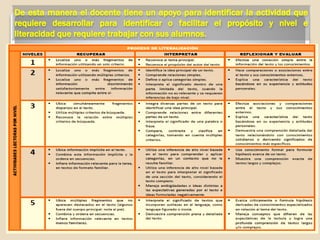 De esta manera el docente tiene un apoyo para identificar la actividad que
requiere desarrollar para identificar o facilitar el propósito y nivel e
literacidad que requiere trabajar con sus alumnos.
 