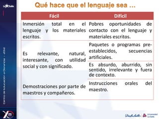 Fácil Difícil
Inmersión total en el
lenguaje y los materiales
escritos.
Pobres oportunidades de
contacto con el lenguaje y
materiales escritos.
Es relevante, natural,
interesante, con utilidad
social y con significado.
Paquetes o programas pre-
establecidos, secuencias
artificiales.
Es absurdo, aburrido, sin
sentido, irrelevante y fuera
de contexto.
Demostraciones por parte de
maestros y compañeros.
Instrucciones orales del
maestro.
 