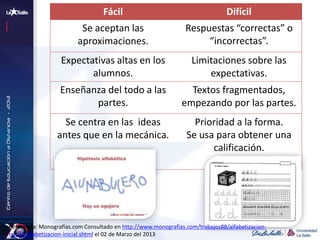 Fácil Difícil
Se aceptan las
aproximaciones.
Respuestas “correctas” o
“incorrectas”.
Expectativas altas en los
alumnos.
Limitaciones sobre las
expectativas.
Enseñanza del todo a las
partes.
Textos fragmentados,
empezando por las partes.
Se centra en las ideas
antes que en la mecánica.
Prioridad a la forma.
Se usa para obtener una
calificación.
Referencia: Monografías.com Consultado en http://www.monografias.com/trabajos88/alfabetizacion-
inicial/alfabetizacion-inicial.shtml el 02 de Marzo del 2013
 