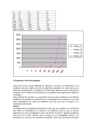 5       0           0            0           0
10      0           10           0           0
20      0           10           0           0
50      40          20           0           10
100     130         60           0           0
200     521         140          0           10
500     3175        400          10          10
1000    63632       1171         872         580




5. Problemas P, NP y NP-completos

Hasta aquí hemos venido hablando de algoritmos. Cuando nos enfrentamos a un
problema concreto, habrá una serie de algoritmos aplicables. Se suele decir que el
orden de complejidad de un problema es el del mejor algoritmo que se conozca para
resolverlo. Así se clasifican los problemas, y los estudios sobre algoritmos se aplican a
la realidad.
Estos estudios han llevado a la constatación de que existen problemas muy difíciles,
problemas que desafian la utilización de los ordenadores para resolverlos. En lo que
sigue esbozaremos las clases de problemas que hoy por hoy se escapan a un
tratamiento informático.
Clase P.-
Los algoritmos de complejidad polinómica se dice que son tratables en el sentido de
que suelen ser abordables en la práctica. Los problemas para los que se conocen
algoritmos con esta complejidad se dice que forman la clase P. Aquellos problemas
para los que la mejor solución que se conoce es de complejidad superior a la
polinómica, se dice que son problemas intratables. Seria muy interesante encontrar
 