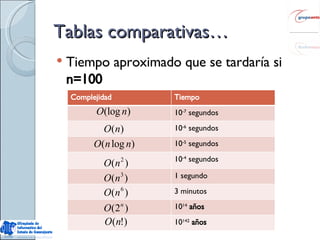 Tablas comparativas… Tiempo aproximado que se tardaría si  n=100 Complejidad Tiempo 10 -7  segundos 10 -6  segundos 10 -5  segundos 10 -4  segundos 1 segundo 3 minutos 10 14   años 10 142   años 