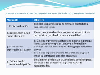 SUGERENCIA DE SECUENCIA DIDÁCTICA USANDO ALGUNOS CONCEPTOS BÁSICOS DEL PENSAMIENTO COMPLEJO
Momento Objetivo
1. Contextualización
Explorar los patrones que ha formado el estudiante
respecto a un tema.
2. Introducción de un
nuevo elemento
Causar una perturbación a los patrones establecidos
del individuo, apelando a su emocionalidad.
3. Ejercicios de
exploración del patrón
El facilitador propondrá diferentes materiales para que
los estudiantes computen la nueva información y
detecten los elementos que pueden agregar a su patrón
previo.
El facilitador puede ayudar a los alumnos a cogitar a
través de estrategias como las preguntas.
4. Evidencias de
reacomodo del patrón.
Los alumnos producirán una evidencia donde se pueda
observar si los elementos del patrón han sido
reorganizados.
 