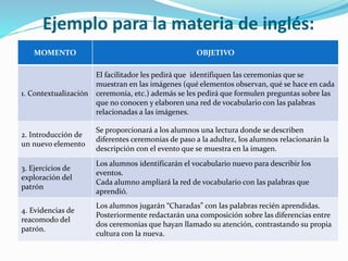 Ejemplo para la materia de inglés:
MOMENTO OBJETIVO
1. Contextualización
El facilitador les pedirá que identifiquen las ceremonias que se
muestran en las imágenes (qué elementos observan, qué se hace en cada
ceremonia, etc.) además se les pedirá que formulen preguntas sobre las
que no conocen y elaboren una red de vocabulario con las palabras
relacionadas a las imágenes.
2. Introducción de
un nuevo elemento
Se proporcionará a los alumnos una lectura donde se describen
diferentes ceremonias de paso a la adultez, los alumnos relacionarán la
descripción con el evento que se muestra en la imagen.
3. Ejercicios de
exploración del
patrón
Los alumnos identificarán el vocabulario nuevo para describir los
eventos.
Cada alumno ampliará la red de vocabulario con las palabras que
aprendió.
4. Evidencias de
reacomodo del
patrón.
Los alumnos jugarán “Charadas” con las palabras recién aprendidas.
Posteriormente redactarán una composición sobre las diferencias entre
dos ceremonias que hayan llamado su atención, contrastando su propia
cultura con la nueva.
 