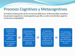 Procesos Cognitivos y Metacognitivos
Al realizar la planeación de las secuencias didácticas, el docente debe considerar
los procesos cognitivos y metacognitivos que lleva a cabo un individuo según la
teoría de la complejidad:
El individuo
acude a sus
certezas
cognitivas para
resolver
problemas.
Se encuentra en
su “zona de
confort”
El individuo es
enfrentado a un
objeto del
conocimiento
que le causa un
desajuste en sus
patrones
conocidos.
El individuo
realiza acciones
de pensamiento
complejo para
llegar a una
ampliación de
sus patrones de
conocimiento.
El individuo
analiza y evalúa
los procesos de
pensamiento
que utilizó para
llegar a nuevas
certezas.
 