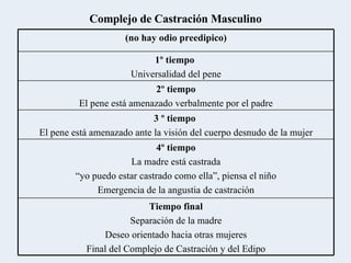 Complejo de Castración Masculino (no hay odio preedipico) 1º tiempo  Universalidad del pene 2º tiempo El pene está amenazado verbalmente por el padre 3 º tiempo   El pene está amenazado ante la visión del cuerpo desnudo de la mujer 4º tiempo La madre está castrada “ yo puedo estar castrado como ella”, piensa el niño Emergencia de la angustia de castración Tiempo final Separación de la madre Deseo orientado hacia otras mujeres Final del Complejo de Castración y del Edipo 