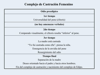 Complejo de Castración Femenino Odio preedípico 1er tiempo Universalidad del pene (clítoris) (no hay amenazas verbales) 2do tiempo Comparado visualmente, el clítoris resulta “inferior” al pene. 3er tiempo La madre está castrada “ Yo fui castrada como ella”, piensa la niña. Emergencia de la envidia del pene Resurgimiento del odio Tiempo final Separación de la madre Deseo orientado hacia el padre y hacia otros hombres. Fin del complejo de castración y nacimiento del complejo de Edipo. 