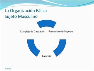 La Organización Fálica
Sujeto Masculino


           Complejo de Castración   Formación del Superyo




                              Latencia




21/07/09
 