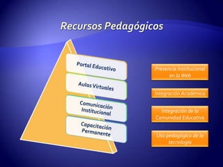 Presencia Institucional
      en la Web


Integración Académica


  Integración de la
Comunidad Educativa


Uso pedagógico de la
     tecnología
 