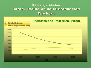 Complejo Lácteo Carac. Evolución de la Producción Tambera 