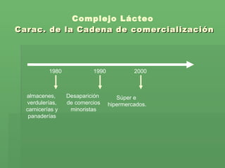 Complejo Lácteo   Carac. de la Cadena de comercialización 1980 2000 1990 almacenes, verdulerías, carnicerías y panaderías Desaparición de comercios minoristas Súper e  hipermercados. 