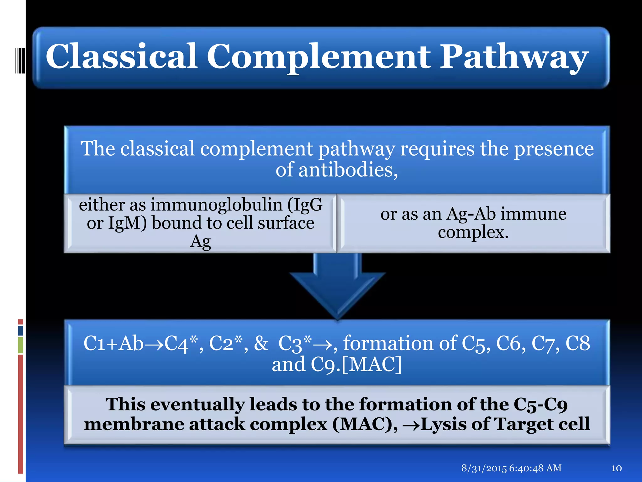 Classical Complement Pathway
C1+AbC4*, C2*, & C3*, formation of C5, C6, C7, C8
and C9.[MAC]
This eventually leads to the formation of the C5-C9
membrane attack complex (MAC), Lysis of Target cell
The classical complement pathway requires the presence
of antibodies,
either as immunoglobulin (IgG
or IgM) bound to cell surface
Ag
or as an Ag-Ab immune
complex.
8/31/2015 6:40:48 AM 10
 