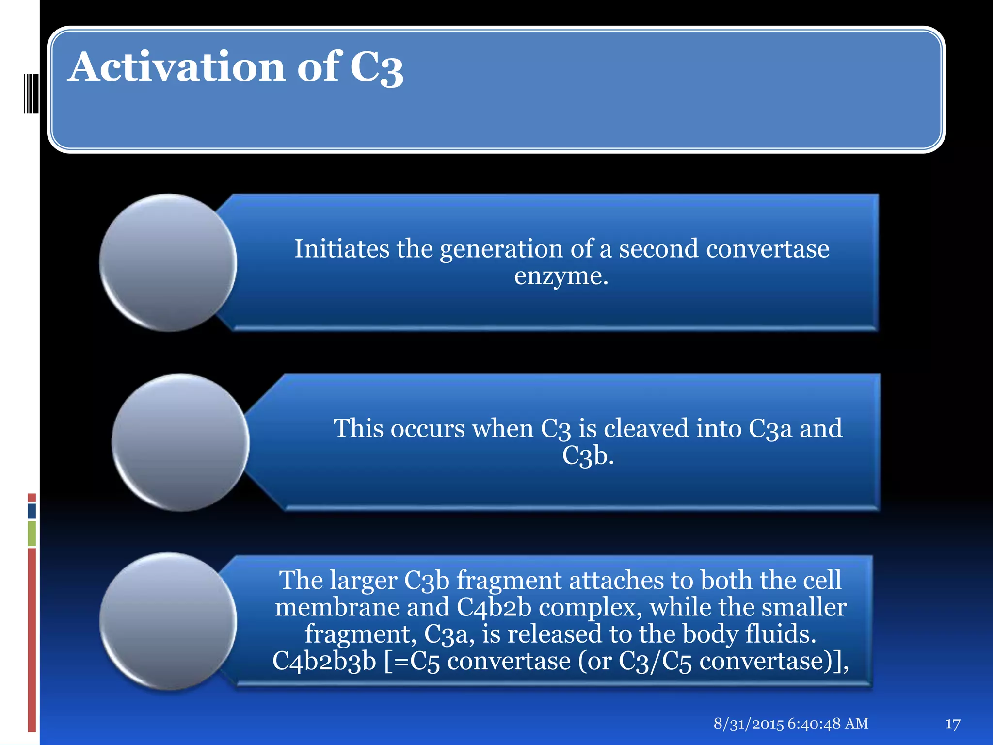 Activation of C3
Initiates the generation of a second convertase
enzyme.
This occurs when C3 is cleaved into C3a and
C3b.
The larger C3b fragment attaches to both the cell
membrane and C4b2b complex, while the smaller
fragment, C3a, is released to the body fluids.
C4b2b3b [=C5 convertase (or C3/C5 convertase)],
8/31/2015 6:40:48 AM 17
 