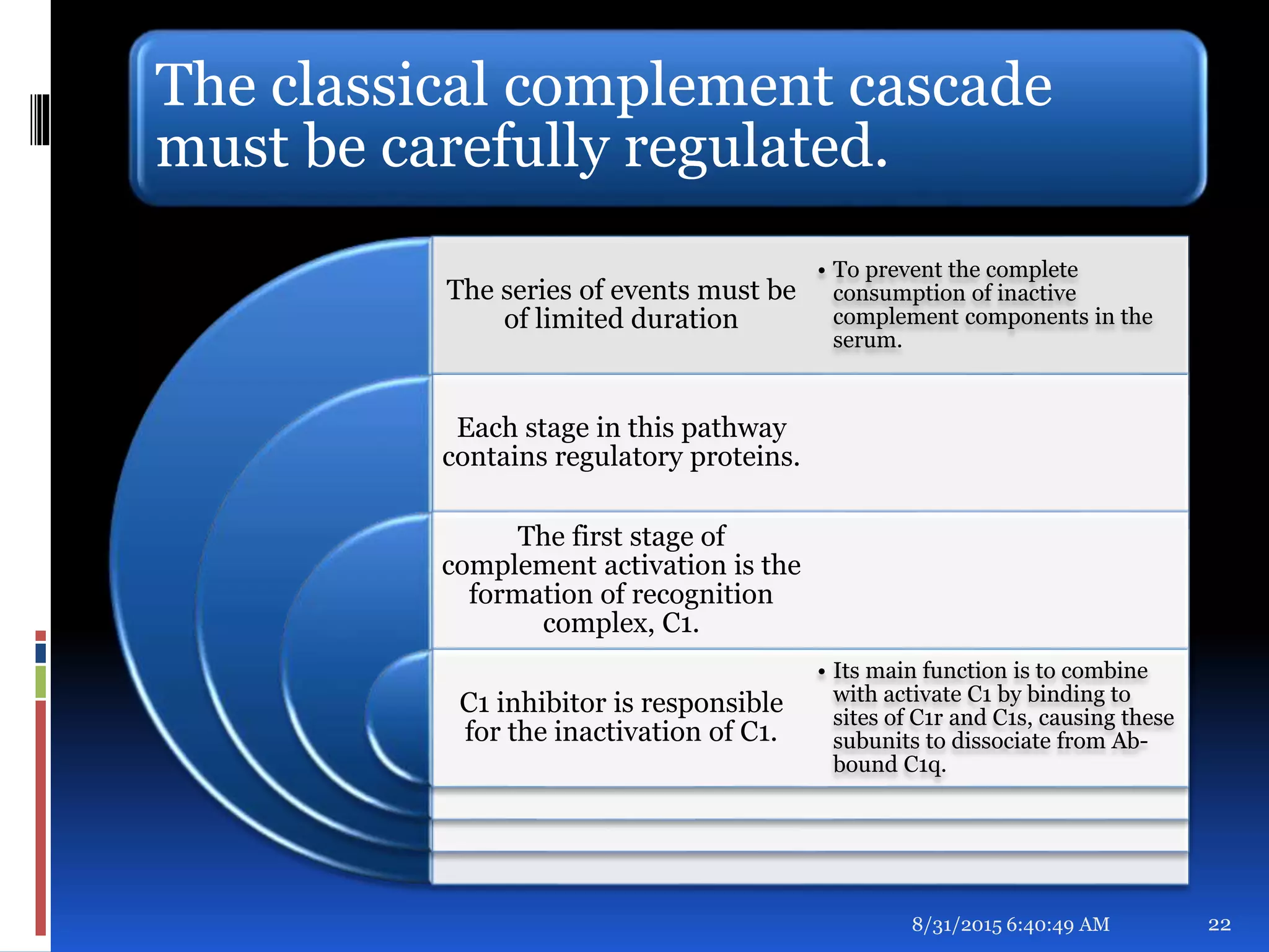 The classical complement cascade
must be carefully regulated.
The series of events must be
of limited duration
Each stage in this pathway
contains regulatory proteins.
The first stage of
complement activation is the
formation of recognition
complex, C1.
C1 inhibitor is responsible
for the inactivation of C1.
• To prevent the complete
consumption of inactive
complement components in the
serum.
• Its main function is to combine
with activate C1 by binding to
sites of C1r and C1s, causing these
subunits to dissociate from Ab-
bound C1q.
8/31/2015 6:40:49 AM 22
 