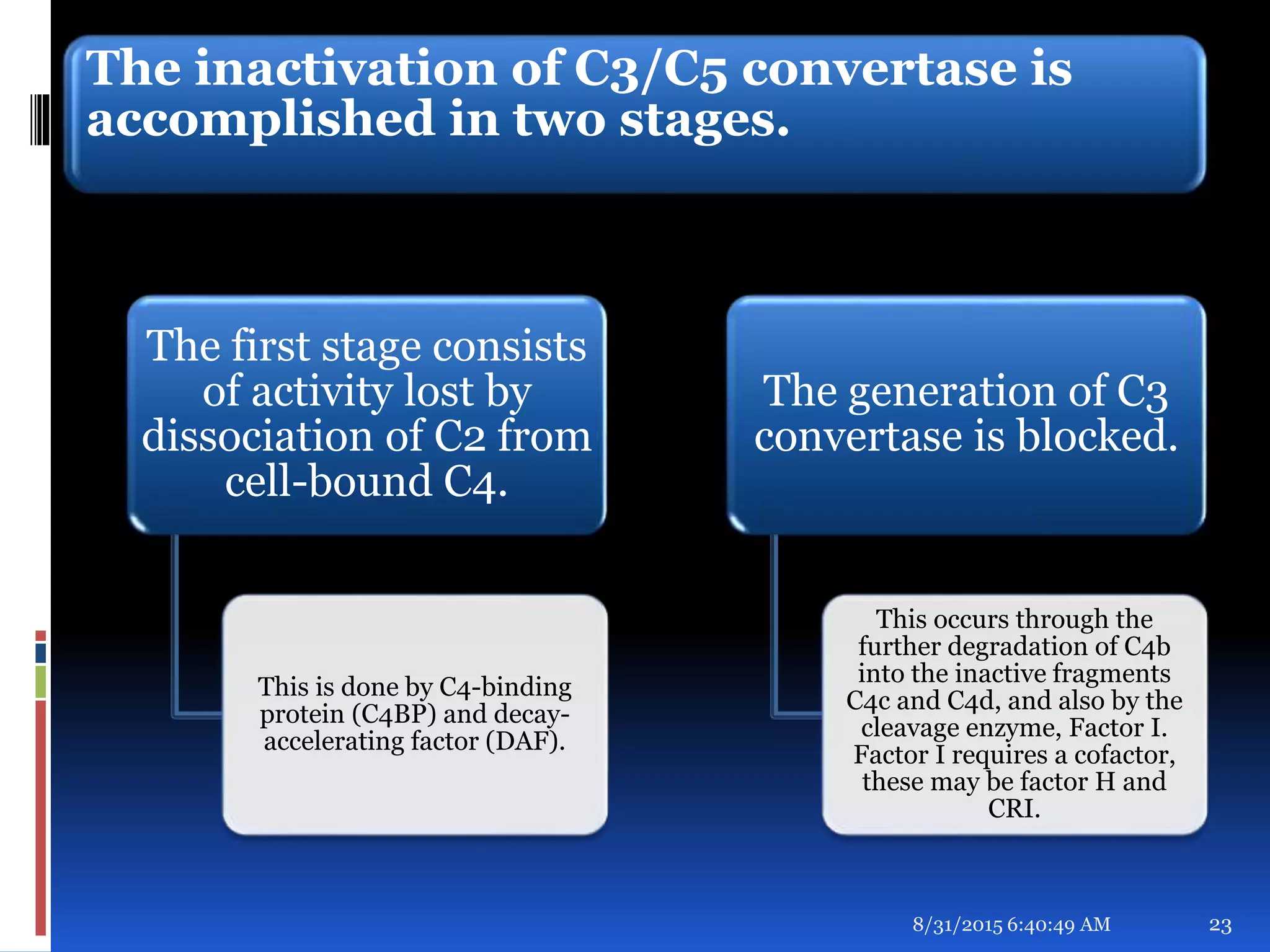 The inactivation of C3/C5 convertase is
accomplished in two stages.
The first stage consists
of activity lost by
dissociation of C2 from
cell-bound C4.
This is done by C4-binding
protein (C4BP) and decay-
accelerating factor (DAF).
The generation of C3
convertase is blocked.
This occurs through the
further degradation of C4b
into the inactive fragments
C4c and C4d, and also by the
cleavage enzyme, Factor I.
Factor I requires a cofactor,
these may be factor H and
CRI.
8/31/2015 6:40:49 AM 23
 