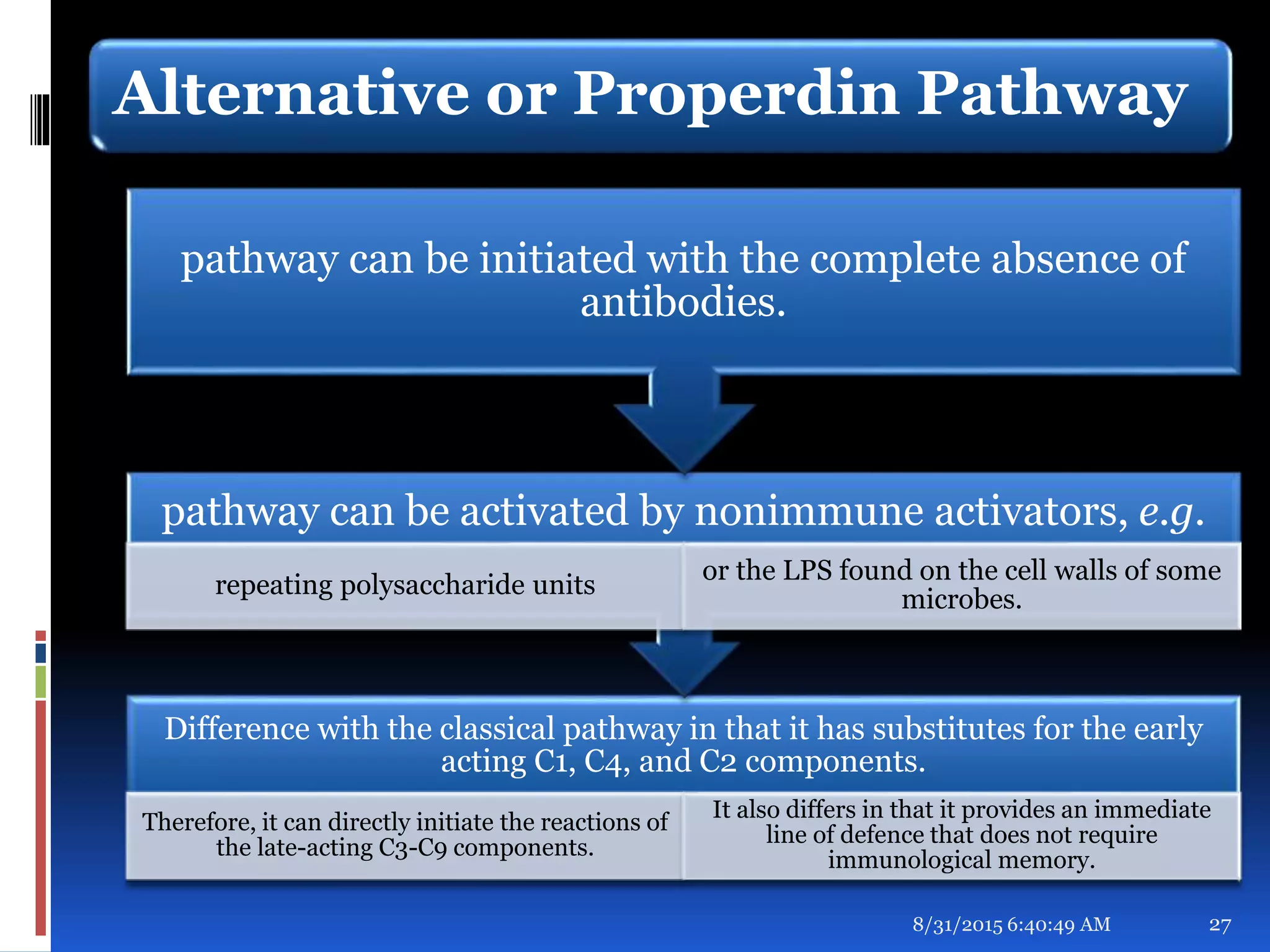 Alternative or Properdin Pathway
Difference with the classical pathway in that it has substitutes for the early
acting C1, C4, and C2 components.
Therefore, it can directly initiate the reactions of
the late-acting C3-C9 components.
It also differs in that it provides an immediate
line of defence that does not require
immunological memory.
pathway can be activated by nonimmune activators, e.g.
repeating polysaccharide units
or the LPS found on the cell walls of some
microbes.
pathway can be initiated with the complete absence of
antibodies.
8/31/2015 6:40:49 AM 27
 