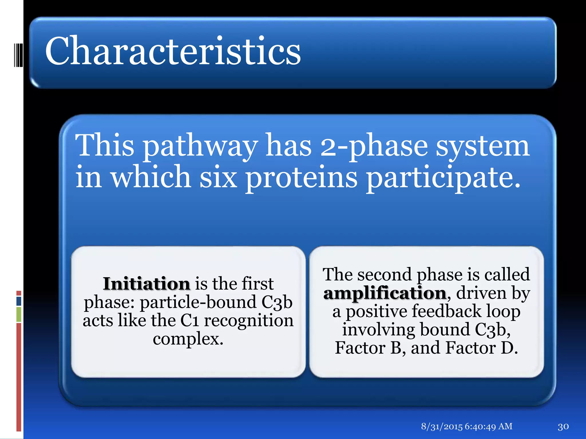 Characteristics
This pathway has 2-phase system
in which six proteins participate.
Initiation is the first
phase: particle-bound C3b
acts like the C1 recognition
complex.
The second phase is called
amplification, driven by
a positive feedback loop
involving bound C3b,
Factor B, and Factor D.
8/31/2015 6:40:49 AM 30
 