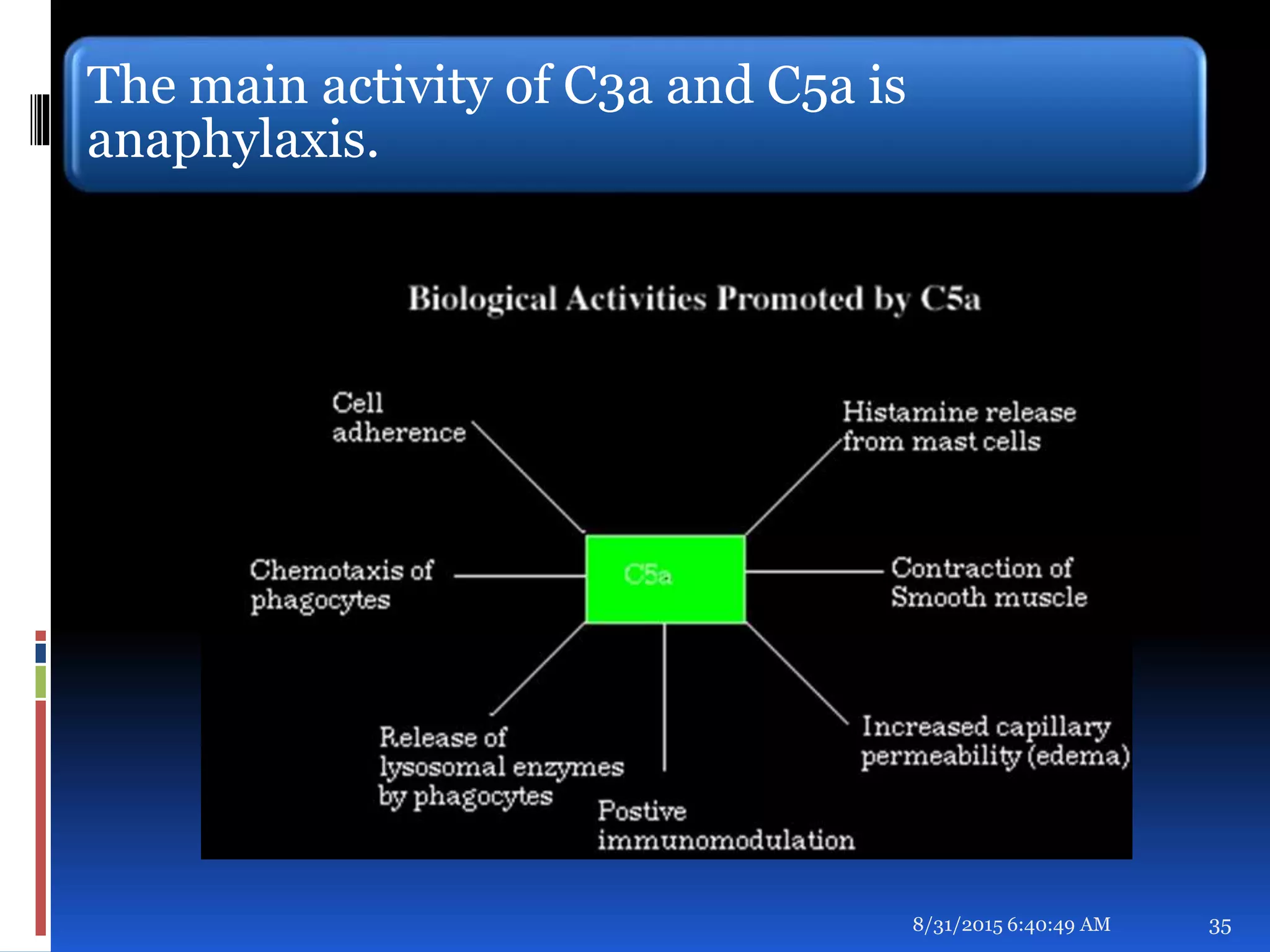 The main activity of C3a and C5a is
anaphylaxis.
8/31/2015 6:40:49 AM 35
 