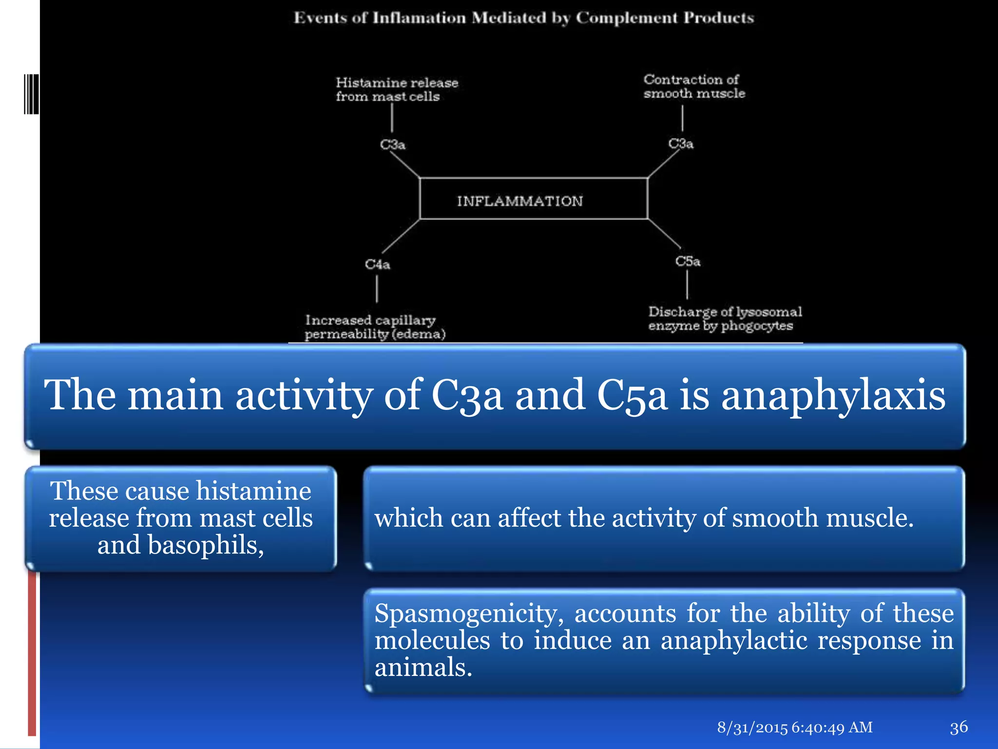 The main activity of C3a and C5a is anaphylaxis
These cause histamine
release from mast cells
and basophils,
which can affect the activity of smooth muscle.
Spasmogenicity, accounts for the ability of these
molecules to induce an anaphylactic response in
animals.
8/31/2015 6:40:49 AM 36
 