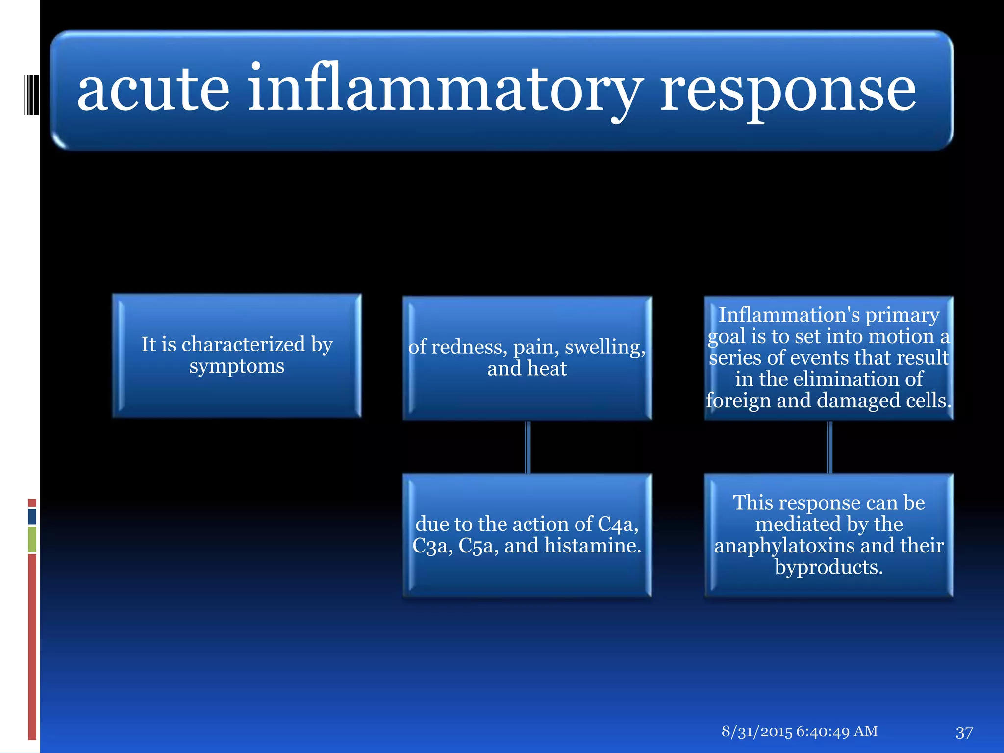 acute inflammatory response
It is characterized by
symptoms
of redness, pain, swelling,
and heat
due to the action of C4a,
C3a, C5a, and histamine.
Inflammation's primary
goal is to set into motion a
series of events that result
in the elimination of
foreign and damaged cells.
This response can be
mediated by the
anaphylatoxins and their
byproducts.
8/31/2015 6:40:49 AM 37
 