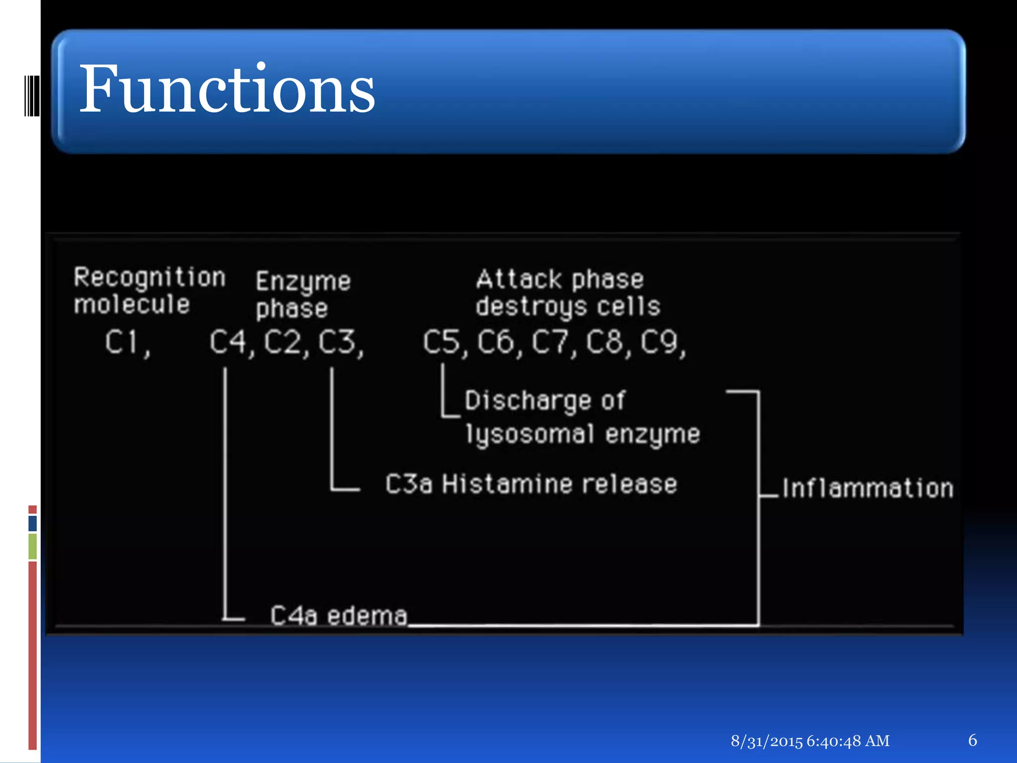 Functions
8/31/2015 6:40:48 AM 6
 