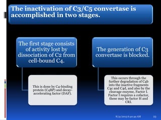The inactivation of C3/C5 convertase is
accomplished in two stages.
The first stage consists
of activity lost by
dissociation of C2 from
cell-bound C4.
This is done by C4-binding
protein (C4BP) and decay-
accelerating factor (DAF).
The generation of C3
convertase is blocked.
This occurs through the
further degradation of C4b
into the inactive fragments
C4c and C4d, and also by the
cleavage enzyme, Factor I.
Factor I requires a cofactor,
these may be factor H and
CRI.
8/31/2015 6:40:49 AM 23
 
