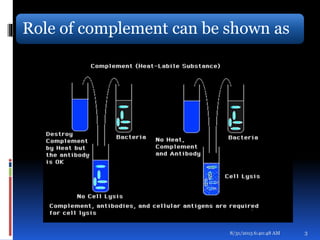 Role of complement can be shown as
8/31/2015 6:40:48 AM 3
 