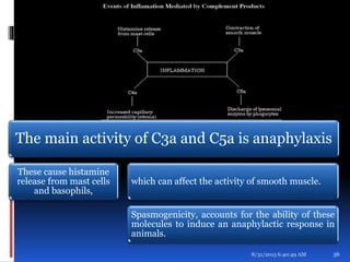 The main activity of C3a and C5a is anaphylaxis
These cause histamine
release from mast cells
and basophils,
which can affect the activity of smooth muscle.
Spasmogenicity, accounts for the ability of these
molecules to induce an anaphylactic response in
animals.
8/31/2015 6:40:49 AM 36
 