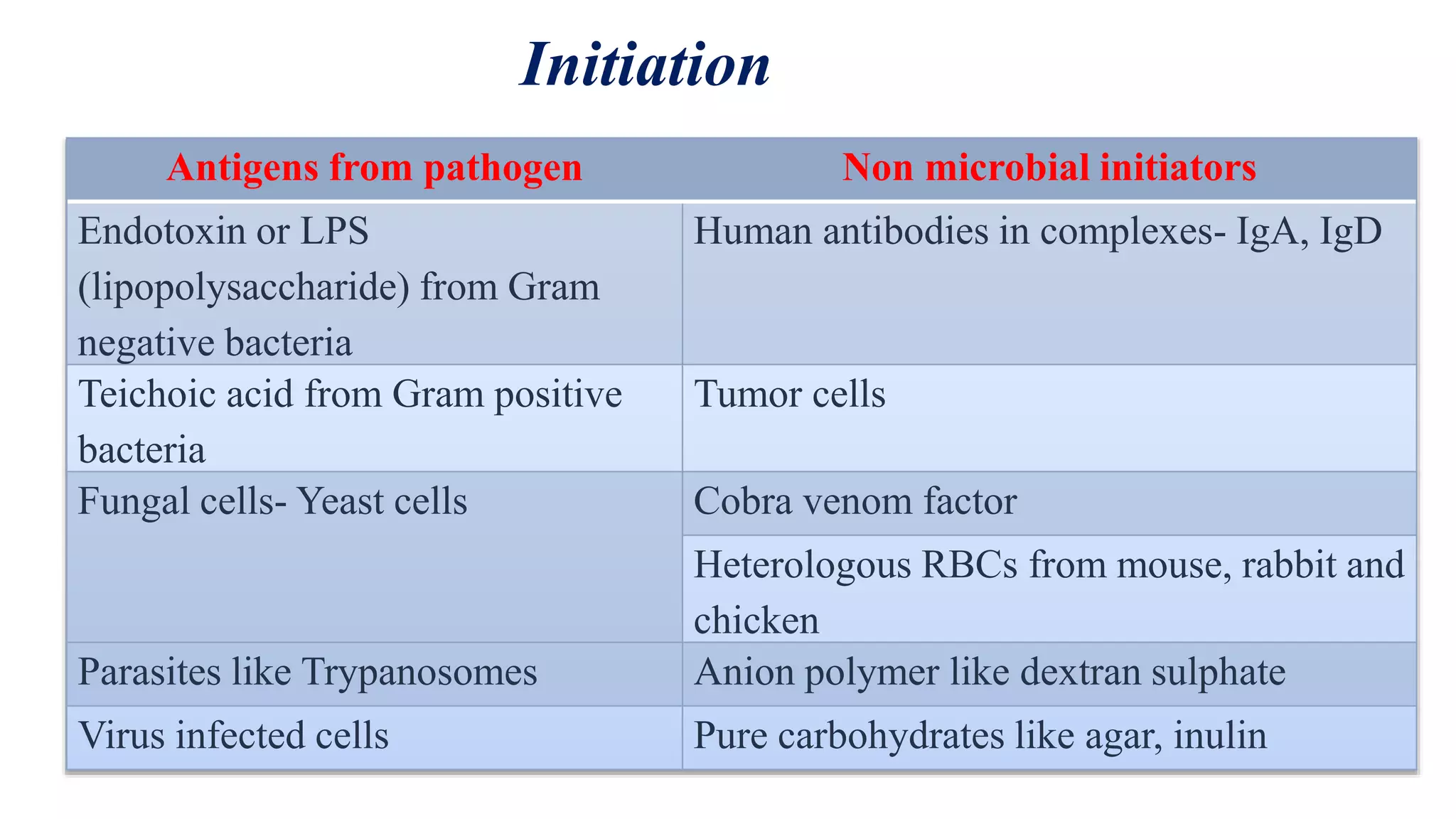 Initiation
19
Antigens from pathogen Non microbial initiators
Endotoxin or LPS
(lipopolysaccharide) from Gram
negative bacteria
Human antibodies in complexes- IgA, IgD
Teichoic acid from Gram positive
bacteria
Tumor cells
Fungal cells- Yeast cells Cobra venom factor
Heterologous RBCs from mouse, rabbit and
chicken
Parasites like Trypanosomes Anion polymer like dextran sulphate
Virus infected cells Pure carbohydrates like agar, inulin
 