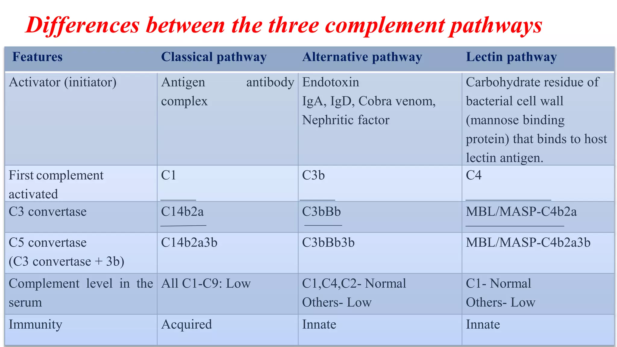 Differences between the three complement pathways
25
Features Classical pathway Alternative pathway Lectin pathway
Activator (initiator) Antigen antibody
complex
Endotoxin
IgA, IgD, Cobra venom,
Nephritic factor
Carbohydrate residue of
bacterial cell wall
(mannose binding
protein) that binds to host
lectin antigen.
First complement
activated
C1 C3b C4
C3 convertase C14b2a C3bBb MBL/MASP-C4b2a
C5 convertase
(C3 convertase + 3b)
C14b2a3b C3bBb3b MBL/MASP-C4b2a3b
Complement level in the
serum
All C1-C9: Low C1,C4,C2- Normal
Others- Low
C1- Normal
Others- Low
Immunity Acquired Innate Innate
 