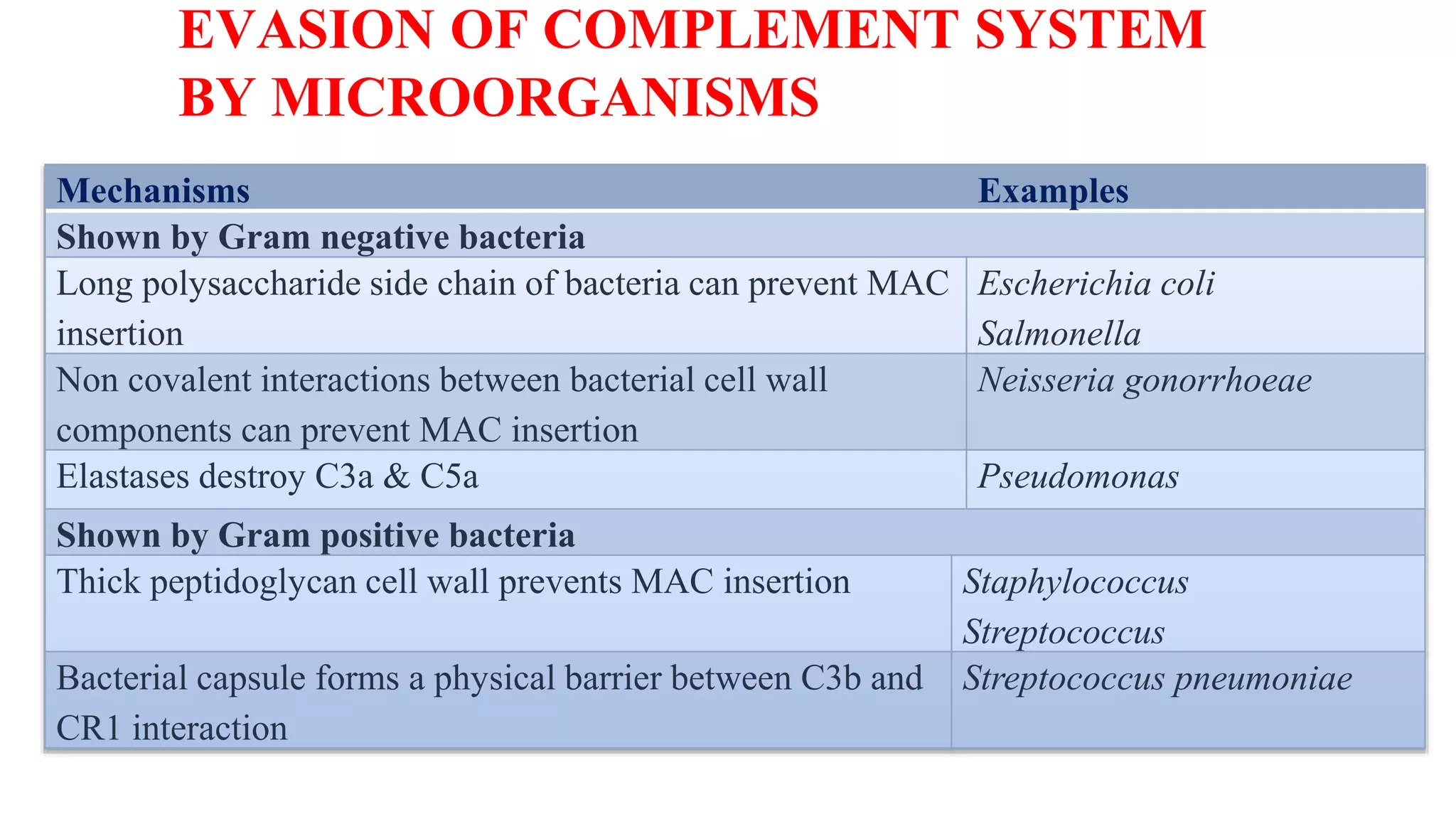 EVASION OF COMPLEMENT SYSTEM
BY MICROORGANISMS
33
Mechanisms Examples
Shown by Gram negative bacteria
Long polysaccharide side chain of bacteria can prevent MAC
insertion
Escherichia coli
Salmonella
Non covalent interactions between bacterial cell wall
components can prevent MAC insertion
Neisseria gonorrhoeae
Elastases destroy C3a & C5a Pseudomonas
Shown by Gram positive bacteria
Thick peptidoglycan cell wall prevents MAC insertion Staphylococcus
Streptococcus
Bacterial capsule forms a physical barrier between C3b and
CR1 interaction
Streptococcus pneumoniae
 