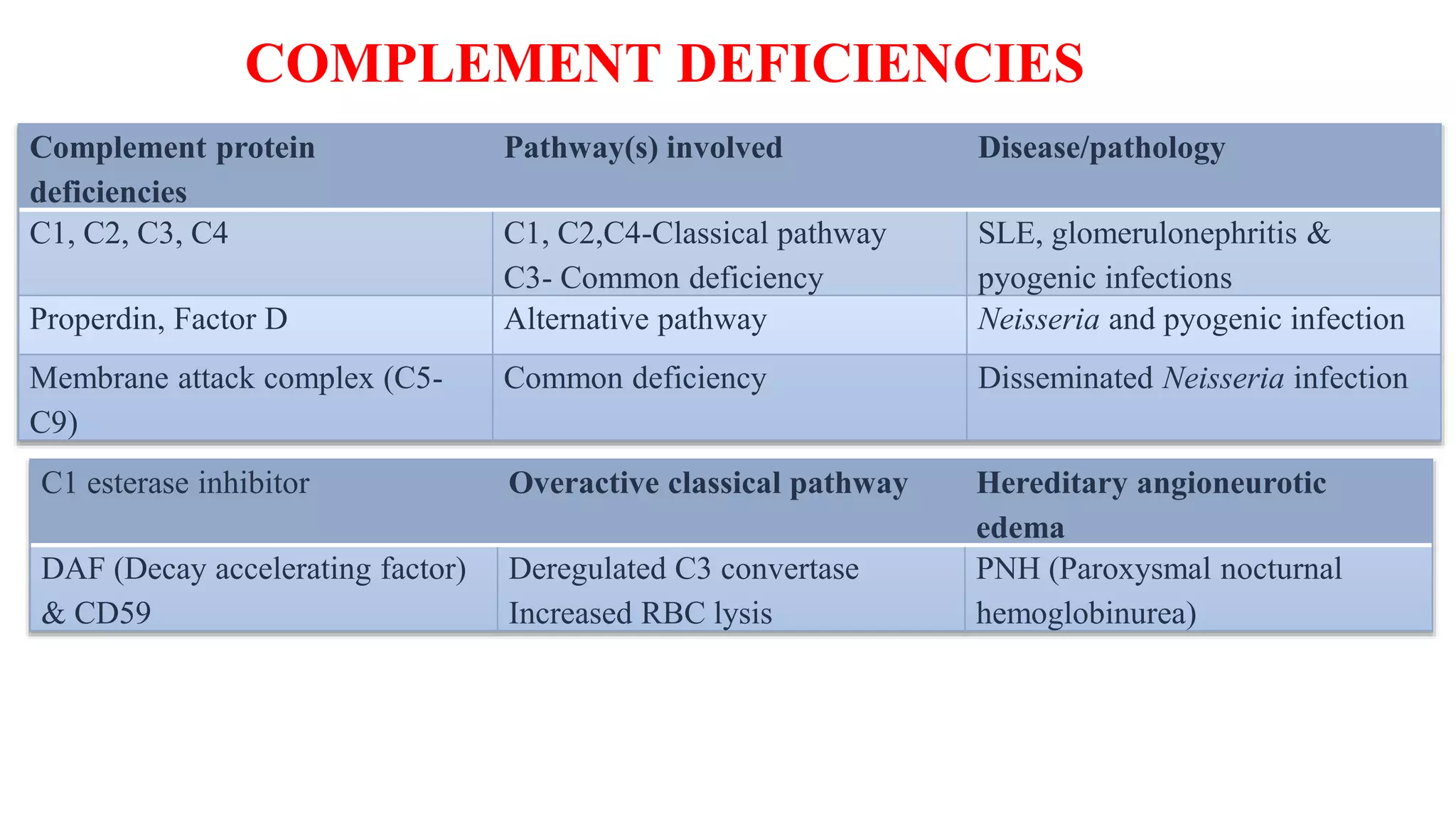 COMPLEMENT DEFICIENCIES
36
Complement protein
deficiencies
Pathway(s) involved Disease/pathology
C1, C2, C3, C4 C1, C2,C4-Classical pathway
C3- Common deficiency
SLE, glomerulonephritis &
pyogenic infections
Properdin, Factor D Alternative pathway Neisseria and pyogenic infection
Membrane attack complex (C5-
C9)
Common deficiency Disseminated Neisseria infection
C1 esterase inhibitor Overactive classical pathway Hereditary angioneurotic
edema
DAF (Decay accelerating factor)
& CD59
Deregulated C3 convertase
Increased RBC lysis
PNH (Paroxysmal nocturnal
hemoglobinurea)
 