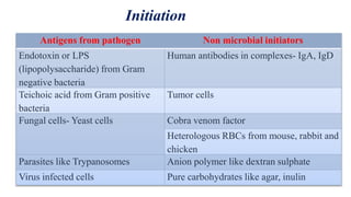 Initiation
19
Antigens from pathogen Non microbial initiators
Endotoxin or LPS
(lipopolysaccharide) from Gram
negative bacteria
Human antibodies in complexes- IgA, IgD
Teichoic acid from Gram positive
bacteria
Tumor cells
Fungal cells- Yeast cells Cobra venom factor
Heterologous RBCs from mouse, rabbit and
chicken
Parasites like Trypanosomes Anion polymer like dextran sulphate
Virus infected cells Pure carbohydrates like agar, inulin
 