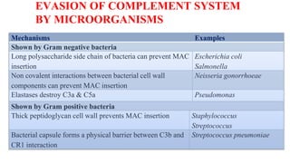 EVASION OF COMPLEMENT SYSTEM
BY MICROORGANISMS
33
Mechanisms Examples
Shown by Gram negative bacteria
Long polysaccharide side chain of bacteria can prevent MAC
insertion
Escherichia coli
Salmonella
Non covalent interactions between bacterial cell wall
components can prevent MAC insertion
Neisseria gonorrhoeae
Elastases destroy C3a & C5a Pseudomonas
Shown by Gram positive bacteria
Thick peptidoglycan cell wall prevents MAC insertion Staphylococcus
Streptococcus
Bacterial capsule forms a physical barrier between C3b and
CR1 interaction
Streptococcus pneumoniae
 
