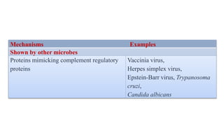 34
Mechanisms Examples
Shown by other microbes
Proteins mimicking complement regulatory
proteins
Vaccinia virus,
Herpes simplex virus,
Epstein-Barr virus, Trypanosoma
cruzi,
Candida albicans
 