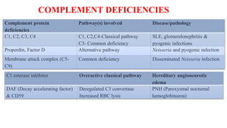COMPLEMENT DEFICIENCIES
36
Complement protein
deficiencies
Pathway(s) involved Disease/pathology
C1, C2, C3, C4 C1, C2,C4-Classical pathway
C3- Common deficiency
SLE, glomerulonephritis &
pyogenic infections
Properdin, Factor D Alternative pathway Neisseria and pyogenic infection
Membrane attack complex (C5-
C9)
Common deficiency Disseminated Neisseria infection
C1 esterase inhibitor Overactive classical pathway Hereditary angioneurotic
edema
DAF (Decay accelerating factor)
& CD59
Deregulated C3 convertase
Increased RBC lysis
PNH (Paroxysmal nocturnal
hemoglobinurea)
 