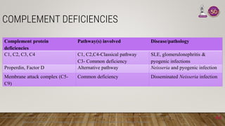 Complement system and its synthesis + activation | PPTX