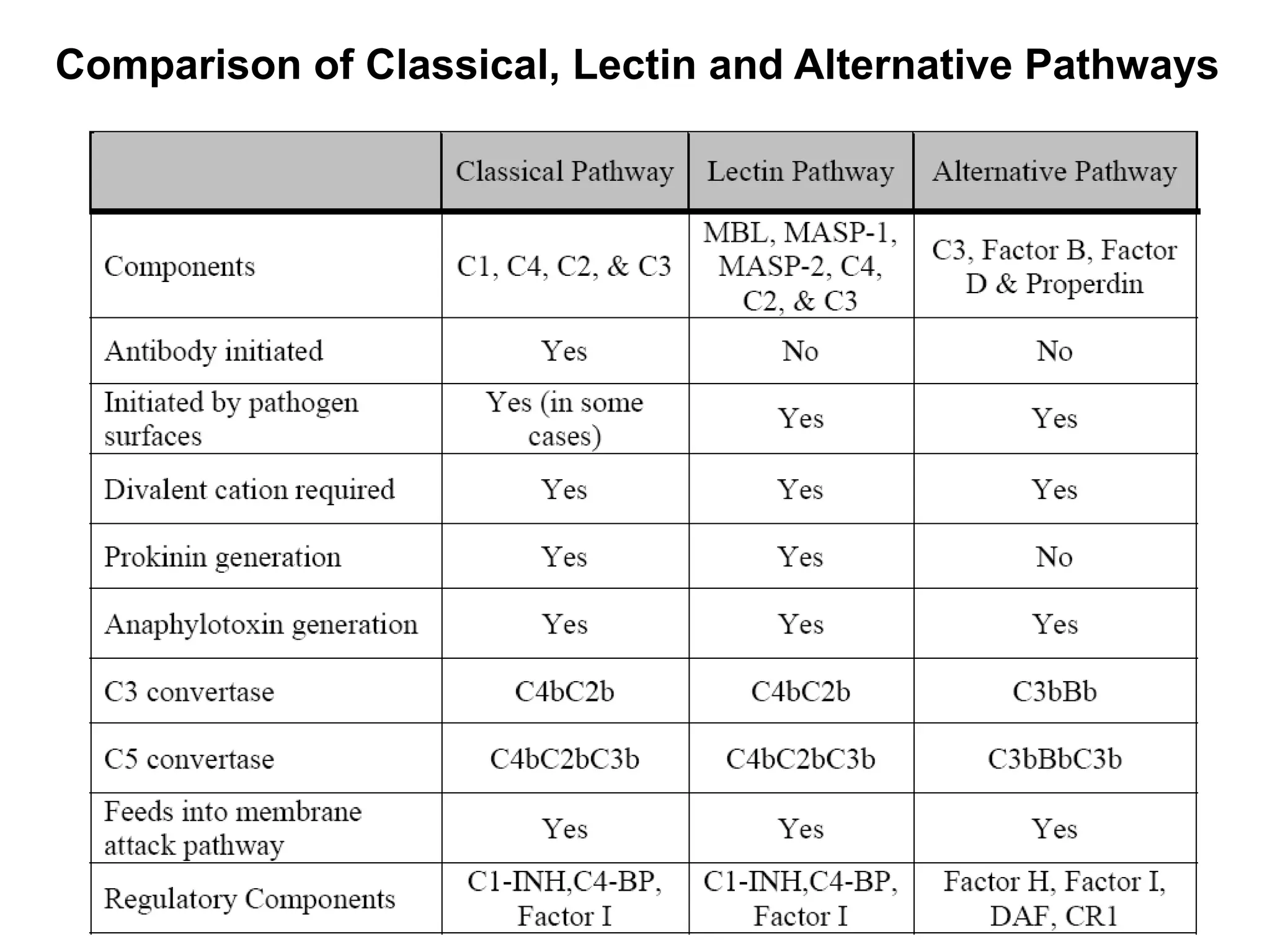 Comparison of Classical, Lectin and Alternative Pathways
 