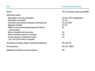 Complement System and its activation pathways | PDF
