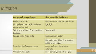 23
Initiation
Antigens from pathogen Non microbial initiators
Endotoxin or LPS
(lipopolysaccharide) from Gram
negative bacteria
Human antibodies in complexes-
IgA, IgD
Teichoic acid from Gram positive
bacteria
Tumor cells
Fungal cells- Yeast cells Cobra venom factor
Heterologous RBCs from mouse,
rabbit and chicken
Parasites like Trypanosomes Anion polymer like dextran
sulphate
Virus infected cells Pure carbohydrates like agar,
 