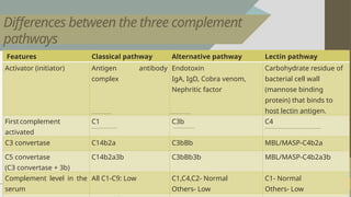 32
Differences between the three complement
pathways
Features Classical pathway Alternative pathway Lectin pathway
Activator (initiator) Antigen antibody
complex
Endotoxin
IgA, IgD, Cobra venom,
Nephritic factor
Carbohydrate residue of
bacterial cell wall
(mannose binding
protein) that binds to
host lectin antigen.
Firstcomplement
activated
C1 C3b C4
C3 convertase C14b2a C3bBb MBL/MASP-C4b2a
C5 convertase
(C3 convertase + 3b)
C14b2a3b C3bBb3b MBL/MASP-C4b2a3b
Complement level in the
serum
All C1-C9: Low C1,C4,C2- Normal
Others- Low
C1- Normal
Others- Low
 