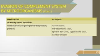 45
EVASION OF COMPLEMENT SYSTEM
BY MICROORGANISMS (Cont..)
Mechanisms Examples
Shown by other microbes
Proteins mimicking complement regulatory
proteins
Vaccinia virus,
Herpes simplex virus,
Epstein-Barr virus, Trypanosoma cruzi,
Candida albicans
 
