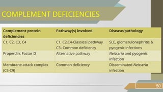 50
COMPLEMENT DEFICIENCIES
Complement protein
deficiencies
Pathway(s) involved Disease/pathology
C1, C2, C3, C4 C1, C2,C4-Classical pathway
C3- Common deficiency
SLE, glomerulonephritis &
pyogenic infections
Properdin, Factor D Alternative pathway Neisseria and pyogenic
infection
Membrane attack complex
(C5-C9)
Common deficiency Disseminated Neisseria
infection
 