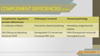 51
COMPLEMENT DEFICIENCIES (Cont..)
Complement regulatory
protein deficiencies
Pathway(s) involved Disease/pathology
C1 esterase inhibitor Overactive classical pathway Hereditary angioneurotic
edema
DAF (Decay accelerating
factor) & CD59
Deregulated C3 convertase
Increased RBC lysis
PNH (Paroxysmal nocturnal
hemoglobinurea)
 