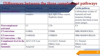 Complement pathways for MBBS AHS NURSING students. | PPTX