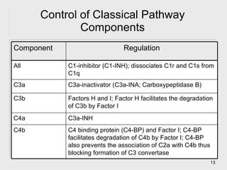 Control of Classical Pathway Components C4 binding protein (C4-BP) and Factor I; C4-BP facilitates degradation of C4b by Factor I; C4-BP also prevents the association of C2a with C4b thus blocking formation of C3 convertase C4b C3a-INH C4a Factors H and I; Factor H facilitates the degradation of C3b by Factor I C3b C3a-inactivator (C3a-INA; Carboxypeptidase B) C3a C1-inhibitor (C1-INH); dissociates C1r and C1s from C1q All Regulation Component 