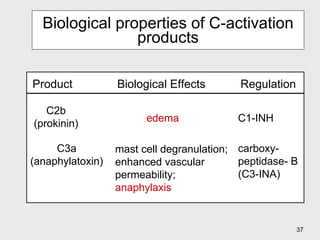 Biological properties of C-activation products Product Biological Effects Regulation C2b (prokinin) edema C1-INH C3a (anaphylatoxin) mast cell degranulation; enhanced vascular permeability;  anaphylaxis carboxy-peptidase- B (C3-INA) 