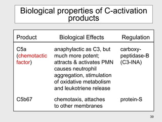 Biological properties of C-activation products Product Biological Effects Regulation anaphylactic as C3, but much more potent; attracts & activates PMN causes neutrophil aggregation, stimulation of oxidative metabolism and leukotriene release C5a ( chemotactic factor ) carboxy-peptidase-B (C3-INA) C5b67 protein-S chemotaxis, attaches to other membranes 