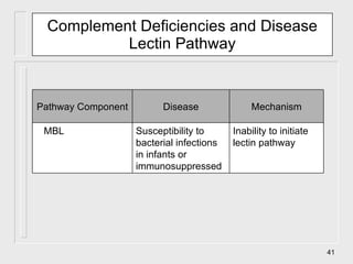 Complement Deficiencies and Disease Lectin Pathway Inability to initiate lectin pathway Susceptibility to bacterial infections in infants or immunosuppressed MBL Mechanism Disease Pathway Component 