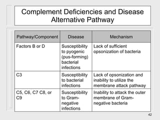 Complement Deficiencies and Disease Alternative Pathway Inability to attack the outer membrane of Gram-negative bacteria Susceptibility to Gram-negative infections C5, C6, C7 C8, or C9 Lack of opsonization and inability to utilize the membrane attack pathway Susceptibility to bacterial infections C3 Lack of sufficient opsonization of bacteria Susceptibility to pyogenic (pus-forming) bacterial infections Factors B or D Mechanism Disease Pathway/Component 